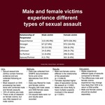 Male and female victims experience different types of sexual assault